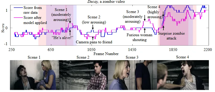 Figure 1: Measured pupillary diameter has been previously used as an index of arousal, or, exciting-ness in videos. In this paper, we considerwhether it is possible to factor out the impact of pupillary light reﬂex on an exciting-ness score computed from pupil diameter data of viewerswatching a video. We model the light reﬂex as a linear function of the grayscale intensity in the foveal neighborhood of a viewer’s gazepoint. Top: The score computed from raw pupil measurements is shown in dark blue, while the score computed after our light reﬂex modelhas been applied is shown in lighter pink. The colored regions denote portions reported as “exciting” by three independent coders. Bottom:Representative frames from each of the four scenes where our model has made a signiﬁcant difference (source:Creative Commons; retrievedfrom https://www.decayﬁlm.com/).